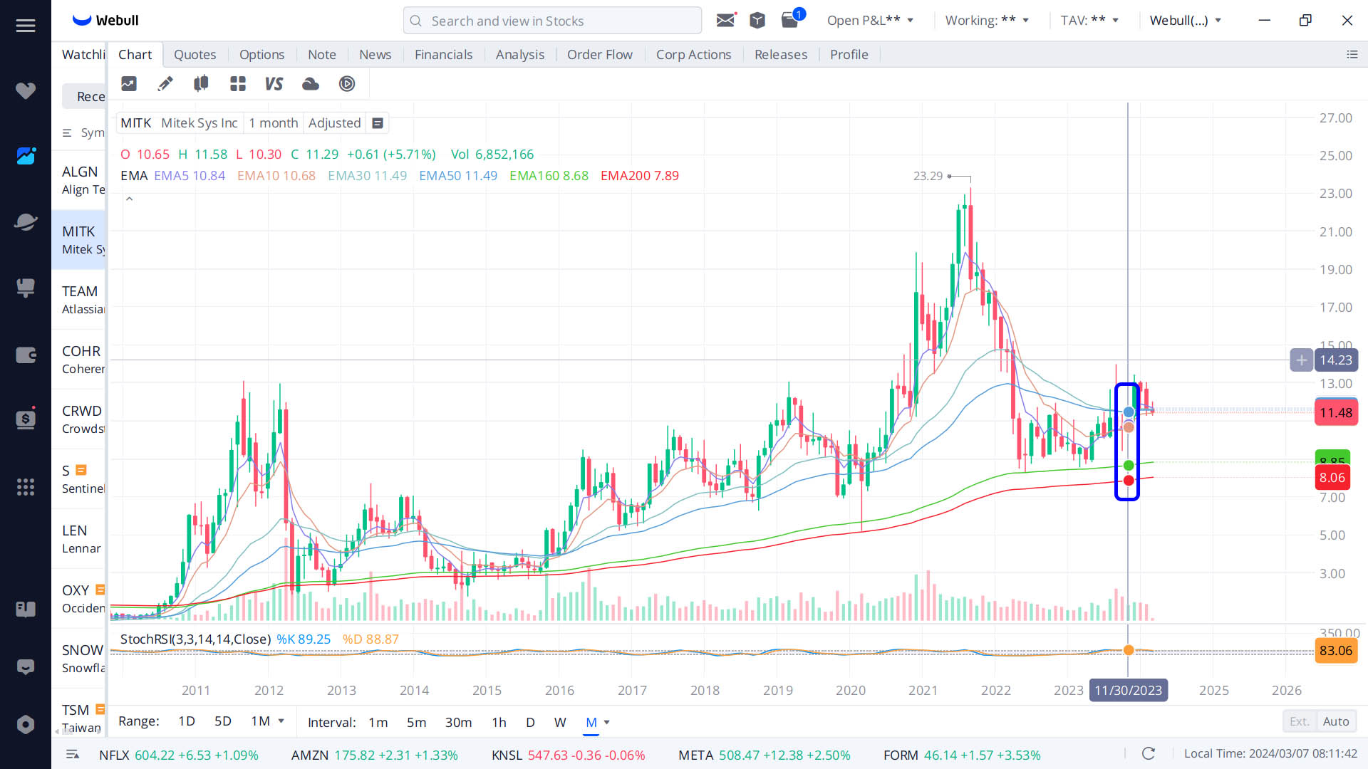 SMLR 160 EMA Bullish Crossover Image