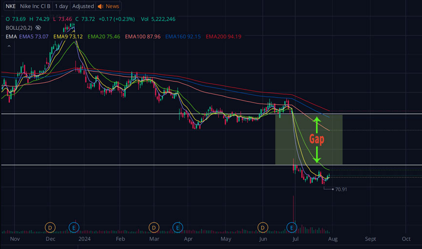NKE stock chart showing gap