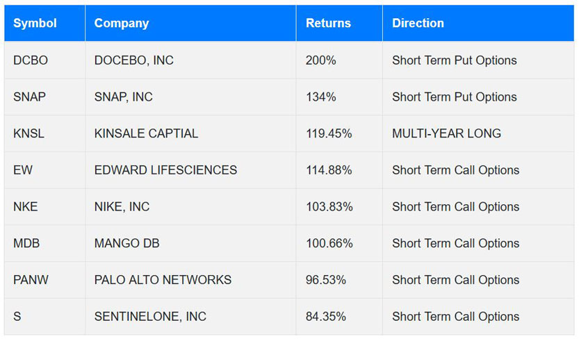 List of stocks showing performance