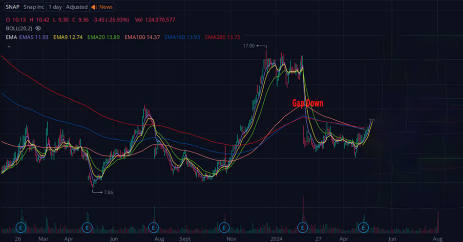 Stock Chart of SNAP showing gap down