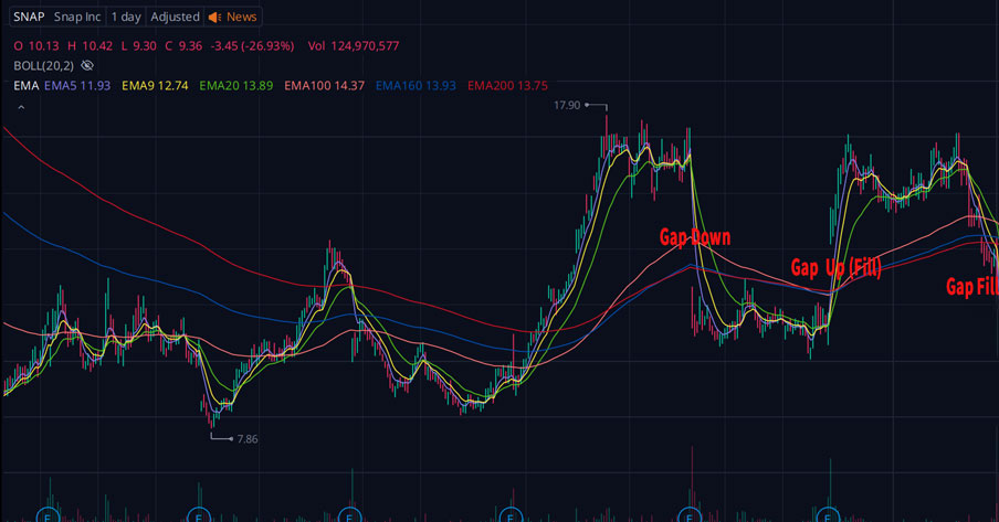 Stock Chart of SNAP showing gap up